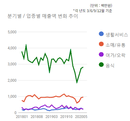 판교역로 상권) 분기별/업종별 매출변화 추이  - 하단 텍스트 참조