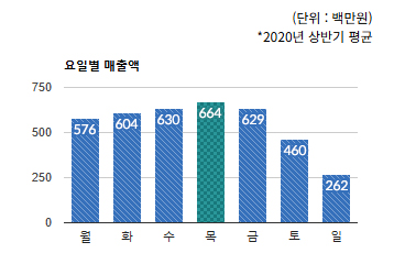 판교역로 상권) 요일별 총 매출액 변화 - 하단 텍스트 참조
