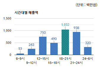 판교역로 상권) 시간대별 총 매출액 변화 - 하단 텍스트 참조