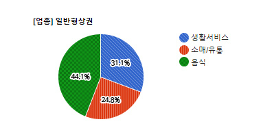 백현동 상권 업종별 분표현황 - 생활서비스 31.1%, 소매/유통 24.8%, 음식 44.1%