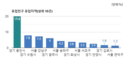 백현동 상권) 유동인구 유입 지역별 비율(상위 10곳) - 하단 텍스트 참조