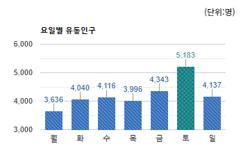 백현동 상권) 요일별 유동인구 평균 - 하단 텍스트 참조