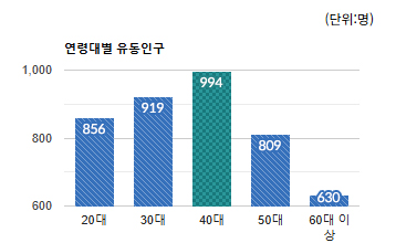 백현동 상권) 연령대별 유동인구 평균 - 하단 텍스트 참조