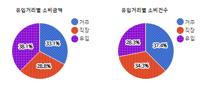 백현동 상권) 유입거리별 소비금액 및 소비건수  - 하단 텍스트 참조