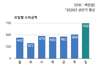 백현동 상권) 요일별 소비금액 평균  - 하단 텍스트 참조