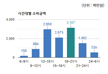백현동 상권) 시간대별 소비금액  - 하단 텍스트 참조