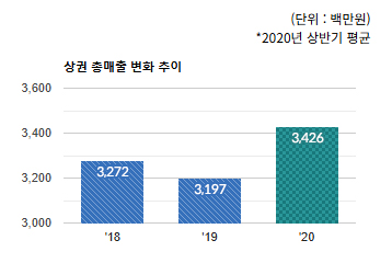 백현동 상권) 상권 총 매출 변화 추이  - 하단 텍스트 참조