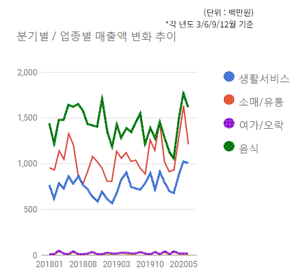 백현동 상권) 분기별/업종별 매출변화 추이  - 하단 텍스트 참조