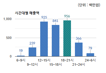 백현동 상권) 시간대별 총 매출액 변화 - 하단 텍스트 참조