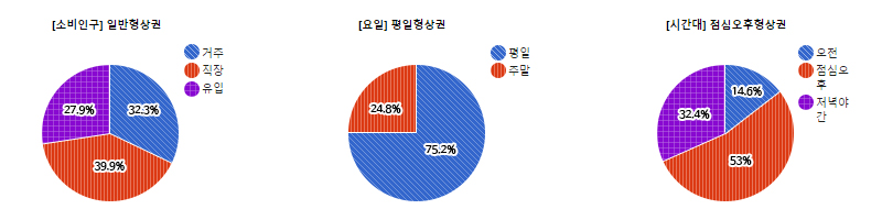수내역로데오 상권) 상권유형에 따른 분포도 - 하단 텍스트 참조