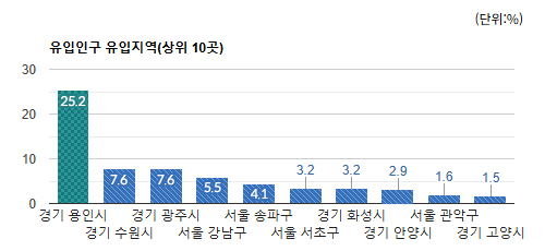 수내역로데오 상권) 유동인구 유입 지역별 비율(상위 10곳) - 하단 텍스트 참조