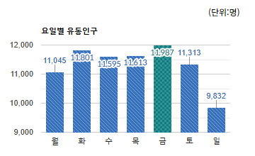 수내역로데오 상권) 요일별 유동인구 평균 - 하단 텍스트 참조