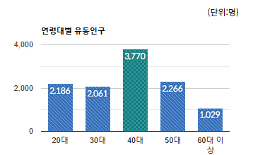 수내역로데오 상권) 연령대별 유동인구 평균 - 하단 텍스트 참조