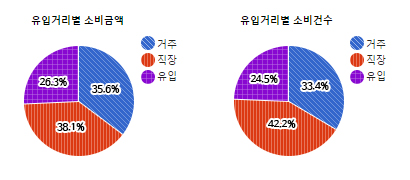 수내역로데오 상권) 유입거리별 소비금액 및 소비건수  - 하단 텍스트 참조