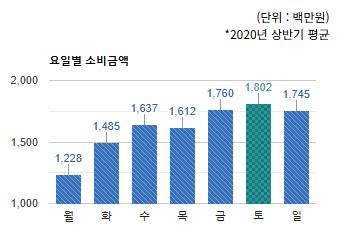 수내역로데오 상권) 요일별 소비금액 평균  - 하단 텍스트 참조