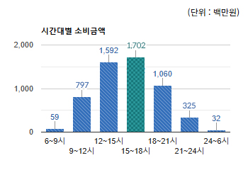 수내역로데오 상권) 시간대별 소비금액  - 하단 텍스트 참조