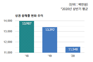 수내역로데오 상권) 상권 총 매출 변화 추이  - 하단 텍스트 참조