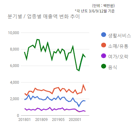 수내역로데오 상권) 분기별/업종별 매출변화 추이  - 하단 텍스트 참조