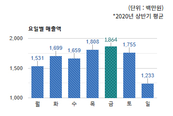 수내역로데오 상권) 요일별 총 매출액 변화 - 하단 텍스트 참조