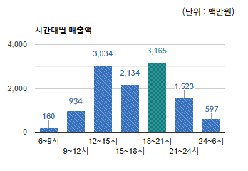 수내역로데오 상권) 시간대별 총 매출액 변화 - 하단 텍스트 참조
