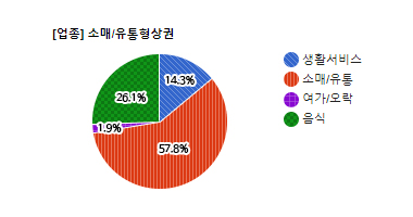 수내 전통상권 업종별 분표현황 - 생활서비스 14.35, 유통 57.85, 오락 1.95, 음식 26.15