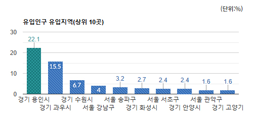 수내 전통상권) 유동인구 유입 지역별 비율(상위 10곳) - 하단 텍스트 참조