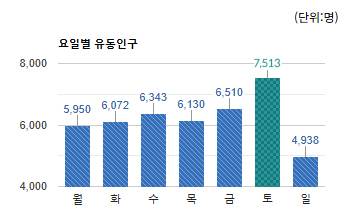 수내 전통상권) 요일별 유동인구 평균 - 하단 텍스트 참조