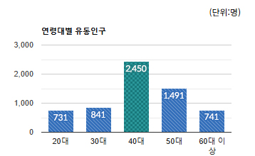 수내 전통상권) 연령대별 유동인구 평균 - 하단 텍스트 참조