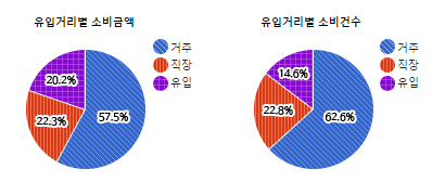 수내 전통상권) 유입거리별 소비금액 및 소비건수  - 하단 텍스트 참조