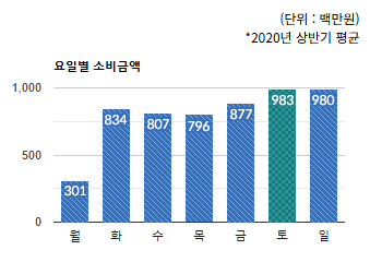 수내 전통상권) 요일별 소비금액 평균  - 하단 텍스트 참조