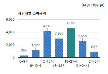 수내 전통상권) 시간대별 소비금액  - 하단 텍스트 참조