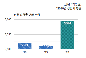 수내 전통상권) 상권 총 매출 변화 추이  - 하단 텍스트 참조