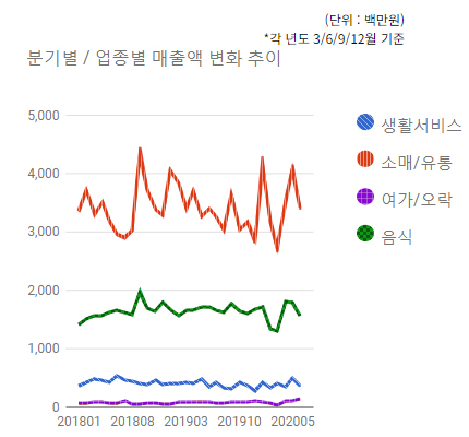 수내 전통상권) 분기별/업종별 매출변화 추이  - 하단 텍스트 참조