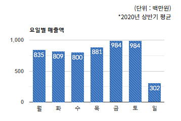 수내 전통상권) 요일별 총 매출액 변화 - 하단 텍스트 참조