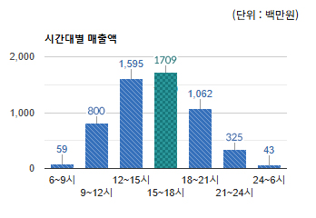 수내 전통상권) 시간대별 총 매출액 변화 - 하단 텍스트 참조
