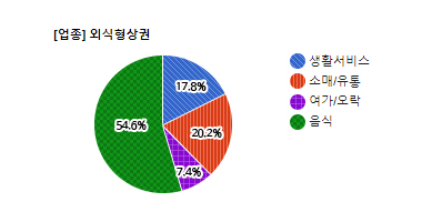 서현역로데오 업종별 분표현황 - 생활서비스 17.8%, 소매/유통 20.2%, 여가/오락 7.4%, 음식 54.6%