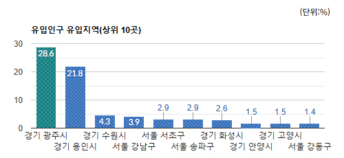 서현역로데오) 유동인구 유입 지역별 비율(상위 10곳) - 하단 텍스트 참조