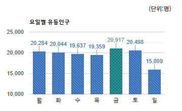 서현역로데오) 요일별 유동인구 평균 - 하단 텍스트 참조