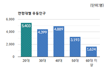 서현역로데오) 연령대별 유동인구 평균 - 하단 텍스트 참조