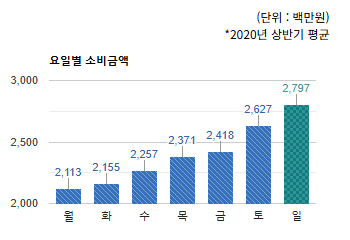 서현역로데오) 요일별 소비금액 평균  - 하단 텍스트 참조
