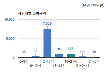 서현역로데오) 시간대별 소비금액  - 하단 텍스트 참조