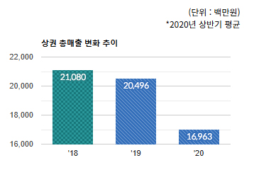 서현역로데오) 상권 총 매출 변화 추이  - 하단 텍스트 참조
