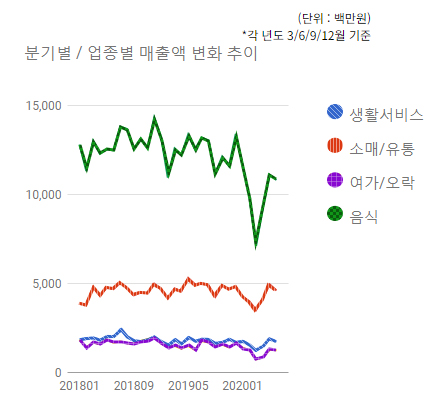 서현역로데오) 분기별/업종별 매출변화 추이  - 하단 텍스트 참조