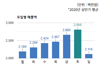 서현역로데오) 요일별 총 매출액 변화 - 하단 텍스트 참조