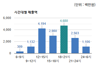 서현역로데오) 시간대별 총 매출액 변화 - 하단 텍스트 참조