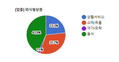 서현 전통상권 업종별 분표현황 - 생활서비스 23.3%, 소매/유통 31.7%, 여가/오락 1.1%, 음식 43.9%