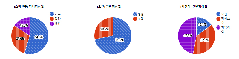 서현 전통상권) 상권유형에 따른 분포도 - 하단 텍스트 참조