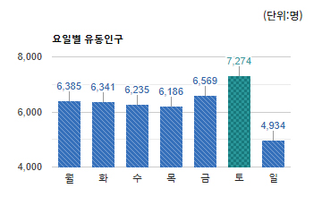 서현 전통상권) 요일별 유동인구 평균 - 하단 텍스트 참조