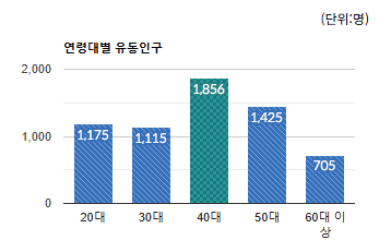 서현 전통상권) 연령대별 유동인구 평균 - 하단 텍스트 참조