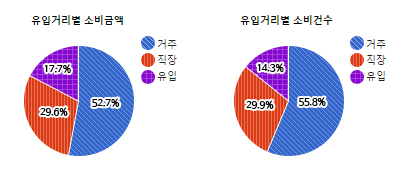 서현 전통상권) 유입거리별 소비금액 및 소비건수  - 하단 텍스트 참조